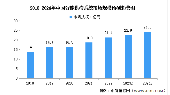 2024年中国智能供液系统市场规模及竞争格局预测分析（图）