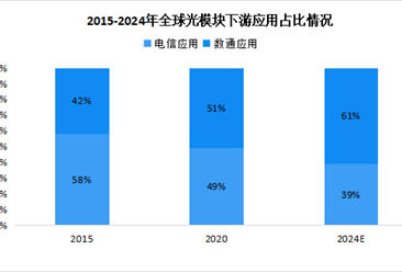 2024年全球光模块市场规模及下游应用情况预测分析（图）