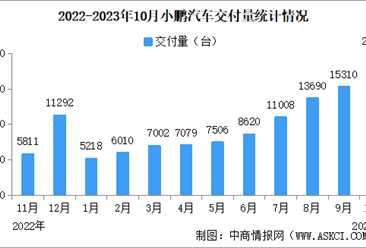 2023年10月小鹏汽车交付量情况：交付量同比增长292%（图）