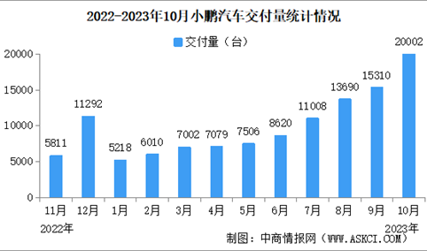 2023年10月小鹏汽车交付量情况：交付量同比增长292%（图）