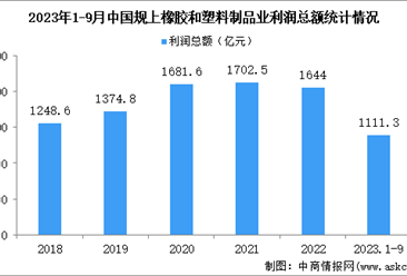 2023年1-9月中国橡胶和塑料制品业经营情况：利润同比增长14.8%