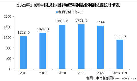 2023年1-9月中国橡胶和塑料制品业经营情况：利润同比增长14.8%
