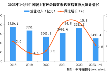 2023年1-9月中国有色金属矿采选业经营情况：利润同比增长5.0%