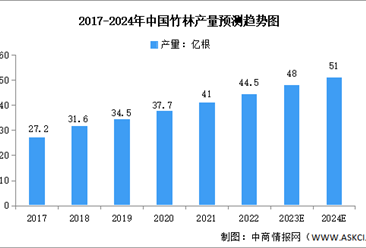 2024年中國竹林面積及產量預測分析（圖）