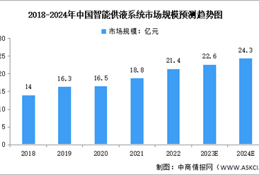 2024年中国智能供液系统市场规模及销量预测分析（图）