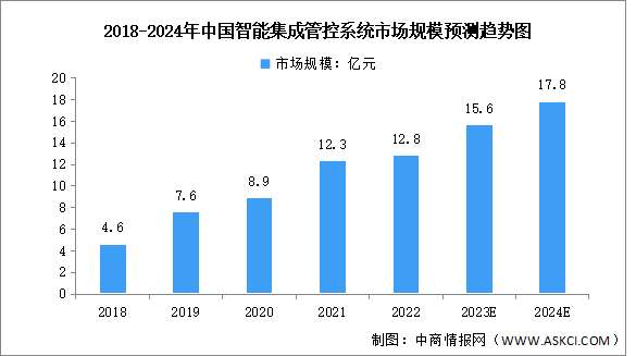 2024年中国智能集成管控系统市场规模及销量预测分析（图）
