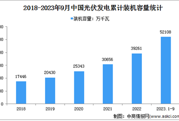2023年1-9月光伏发电行业运行情况：装机容量同比增长45.3%（图）