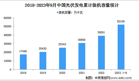 2023年1-9月光伏发电行业运行情况：装机容量同比增长45.3%（图）