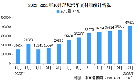 2023年10月理想汽车交付量情况：交付量同比增长302.1%（图）