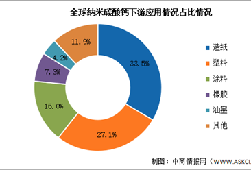 2024年中国纳米碳酸钙需求量及下游应用情况预测分析（图）