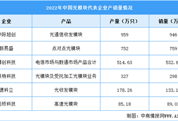 2024年全球光模块市场规模及中国重点企业预测分析（图）