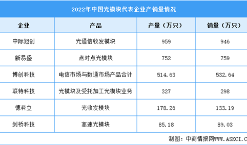 2024年全球光模块市场规模及中国重点企业预测分析（图）