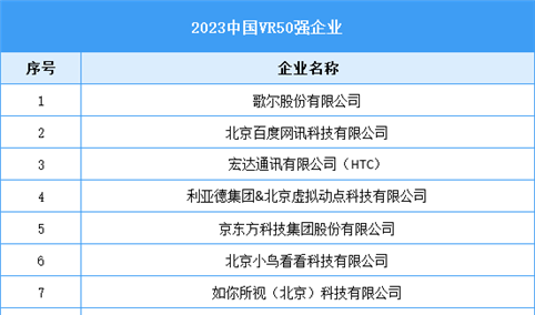 2023中国VR50强（附名单）