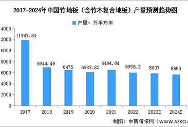 2024年中國竹地板產量及重點企業預測分析（圖）