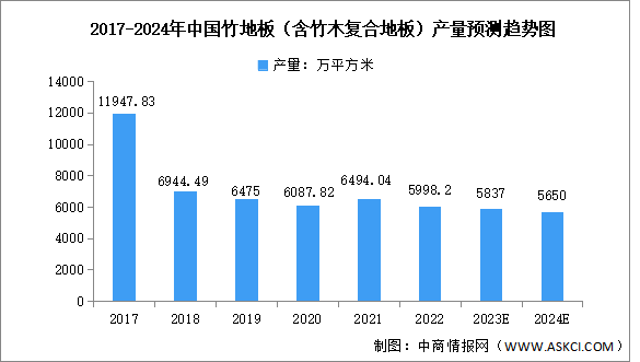 2024年中国竹地板产量及重点企业预测分析（图）