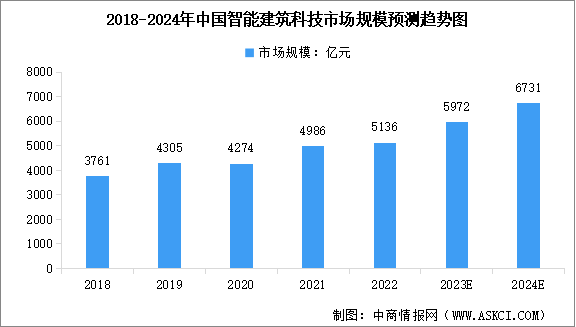 2024年中国智能建筑科技市场规模及行业发展趋势预测分析（图）
