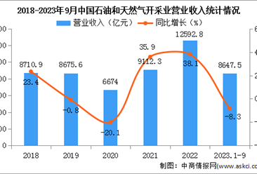 2023年1-9月中國石油和天然氣開采業經營情況：營收同比下降8.3%（圖）