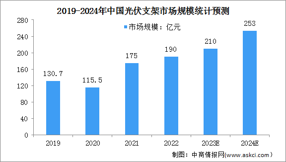 2024年中国光伏支架市场规模及发展前景预测分析（图）