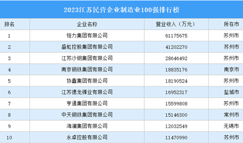 2023江苏民营企业制造业100强排行榜（附完整榜单）