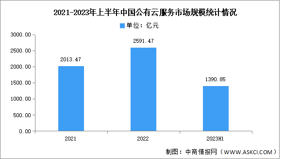 2023年上半年中国公有云服务市场规模及竞争格局分析（图）