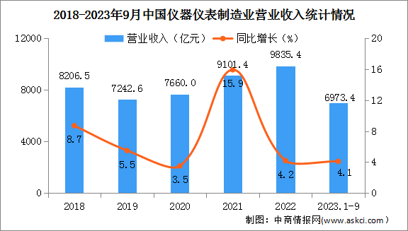 2023年1-9月中國儀器儀表制造業(yè)經(jīng)營情況：利潤總額同比增長5.2%（圖）