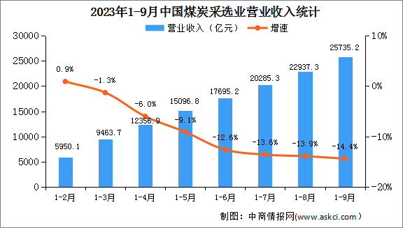 2023年1-9月全國煤炭采選業(yè)經(jīng)營情況：利潤總額同比下降26.5%（圖）