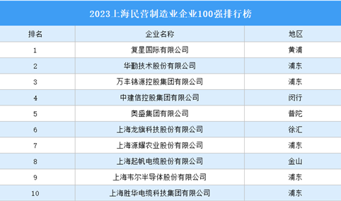 2023上海民营制造业企业100强排行榜（附榜单）