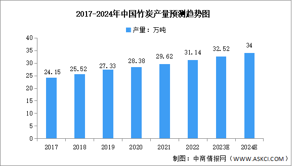 2024年中国竹炭产量及重点企业预测分析（图）