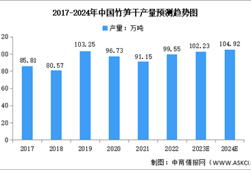 2024年中国竹食品产量及重点企业预测分析（图）
