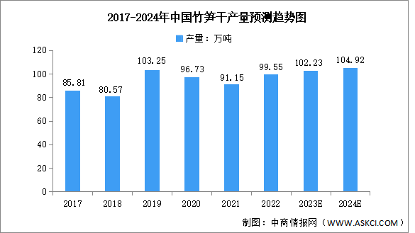 2024年中国竹食品产量及重点企业预测分析（图）