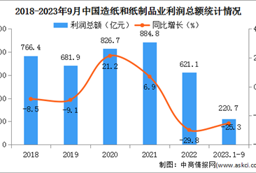 2023年1-9月中国造纸和纸制品业经营情况：营业收入同比下降3.6%（图）