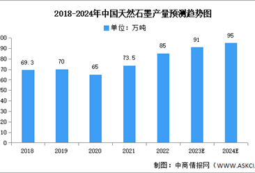 2024年中國天然石墨產量及分布情況預測分析（圖）