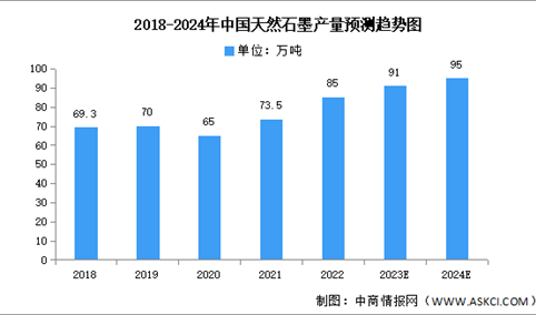 2024年中国天然石墨产量及分布情况预测分析（图）
