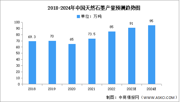 2024年中国天然石墨产量及竞争格局预测分析（图）