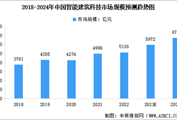 2024年全球及中国智能建筑科技市场规模预测分析（图）