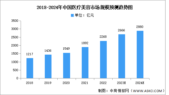 2024年中国医疗美容市场规模及结构预测分析（图）
