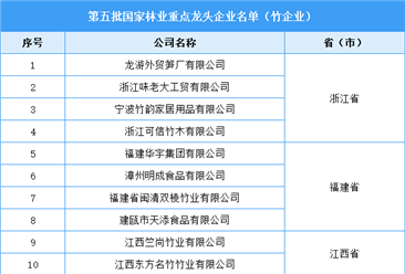 2023年中国竹加工企业及分布分析（图）