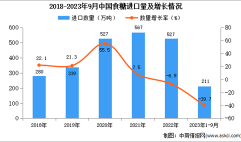 2023年1-9月中国食糖进口数据统计分析：进口量211万吨