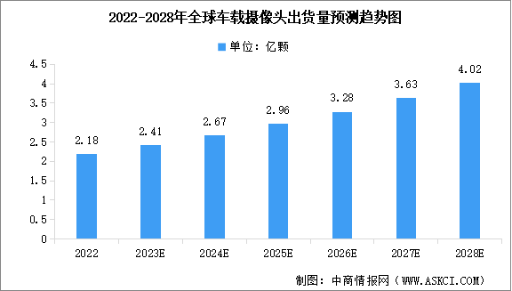 2024年全球及中国车载摄像头出货量预测分析（图）