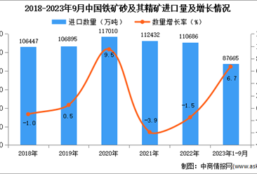 2023年1-9月中国铁矿砂及其精矿进口数据统计分析：进口额小幅下降