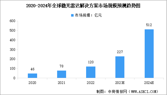 2024年全球激光雷达市场规模及其细分行业市场规模预测分析（图）