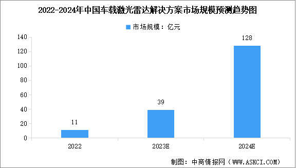 2024年全球及中国车载激光雷达解决方案市场规模预测分析（图）