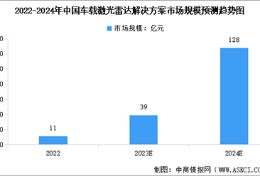 2024年中国车载激光雷达解决方案市场规模及行业发展前景预测分析（图）