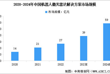 2024年中国机器人激光雷达解决方案市场现状预测分析：规模快速增长（图）