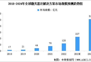 2024年全球激光雷达解决方案市场规模预测及下游应用占比分析（图）