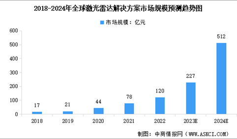 2024年全球激光雷达解决方案市场规模预测及下游应用占比分析（图）