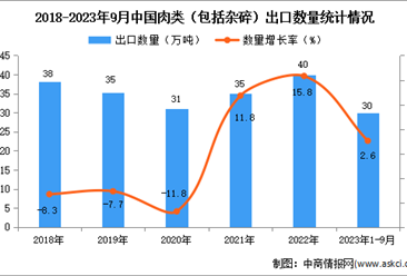 2023年1-9月中国肉类出口数据统计分析：出口量小幅增长