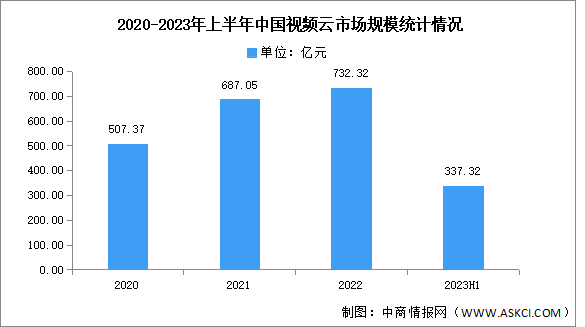 2023年上半年中国视频云市场规模及细分市场分析（图）