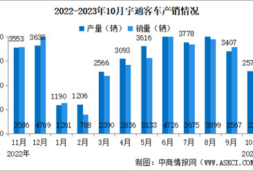 2023年10月宇通客车产销情况：销量同比增长42.11%（图）