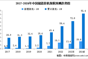 2024年中国储能行业装机规模及投融资预测分析（图）